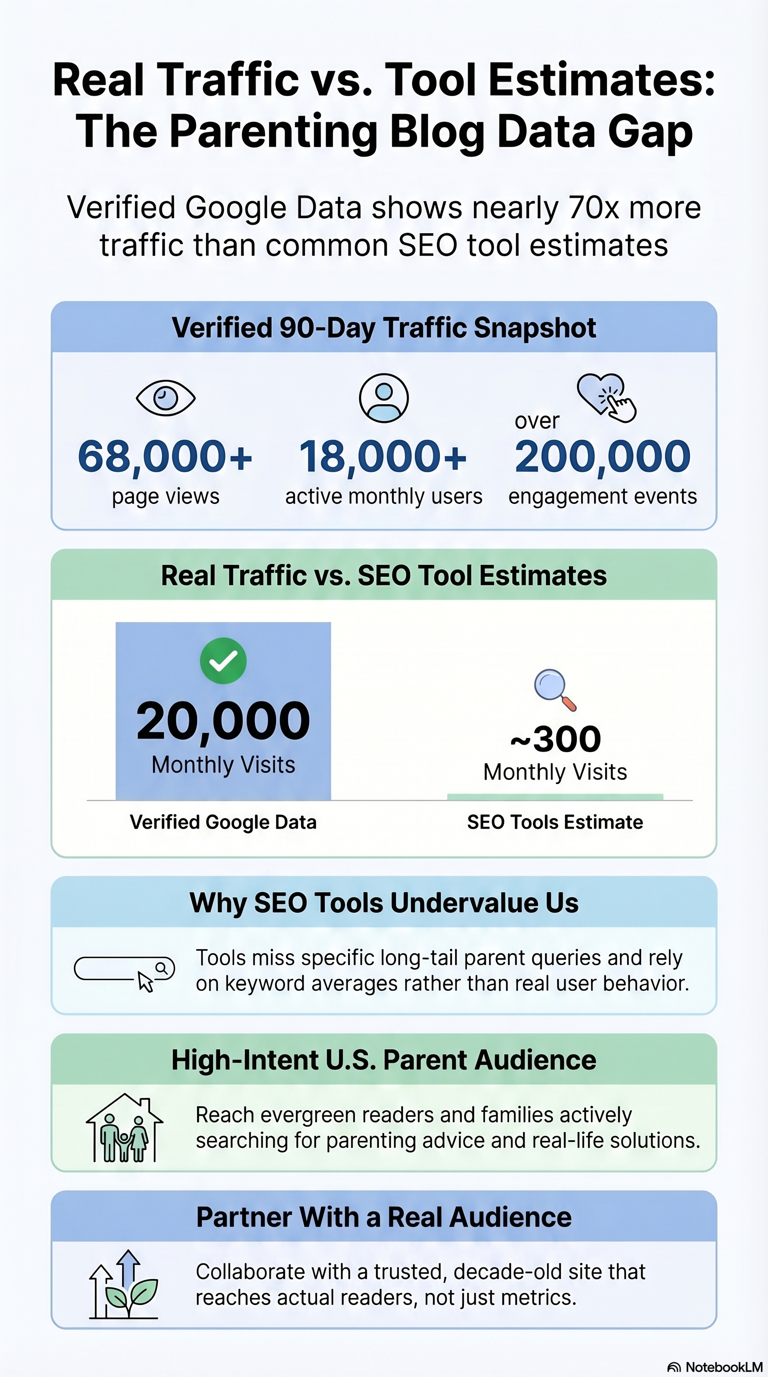 parenting blog media kit header showing monthly traffic and audience reach