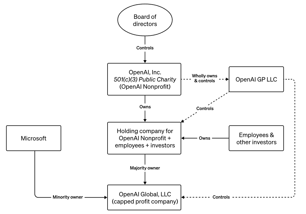 OpenAI CEO 해임 사태, 사실 이 모든 건 샘 알트만의 계략이었다.