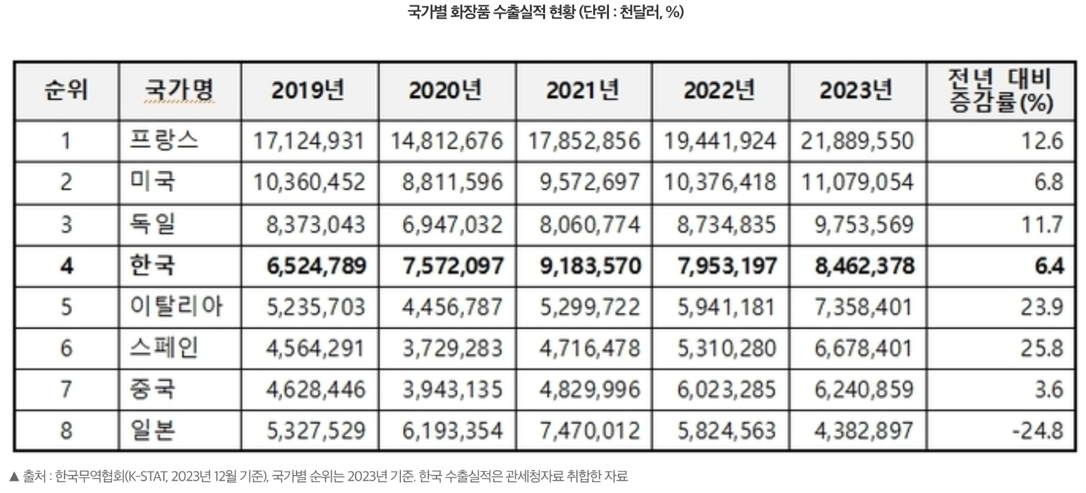 요즘 대세 K-beauty, 역시나 곧 사라질 거품일까?