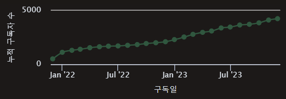 Year-End Letter to LPs: 2023년을 돌아보며