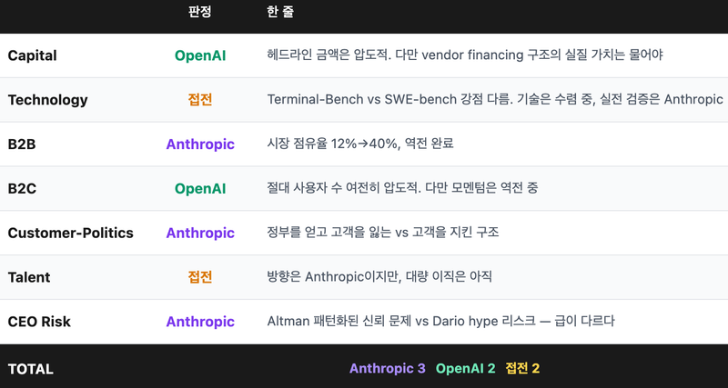 트럼프가 퇴출시킨 AI가 앱스토어 1위가 된 이유
