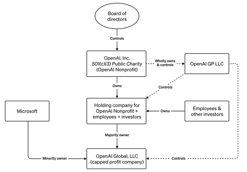 OpenAI CEO 해임 사태, 사실 이 모든 건 샘 알트만의 계략이었다.