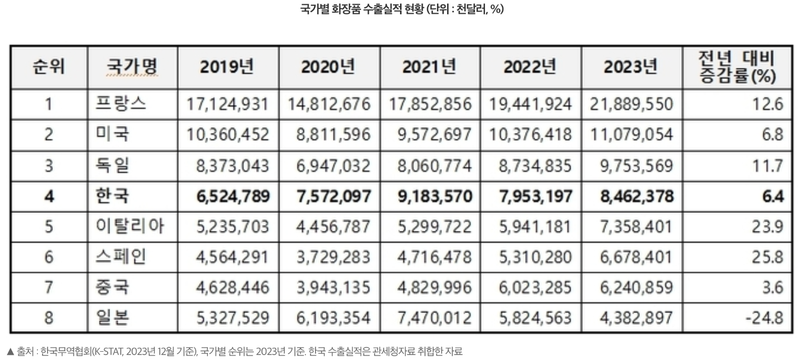 요즘 대세 K-beauty, 역시나 곧 사라질 거품일까?