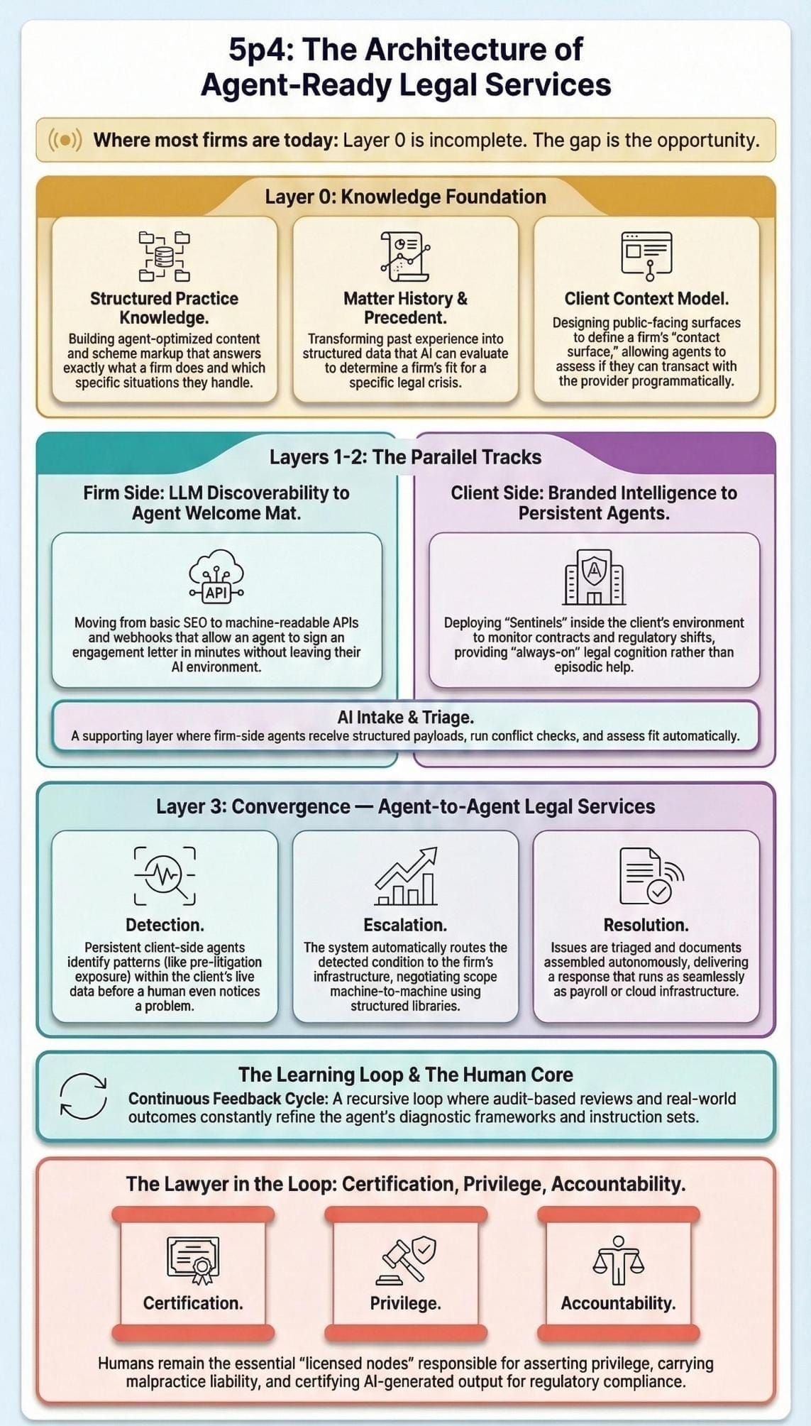Four-layer architecture of the full-stack AI law firm