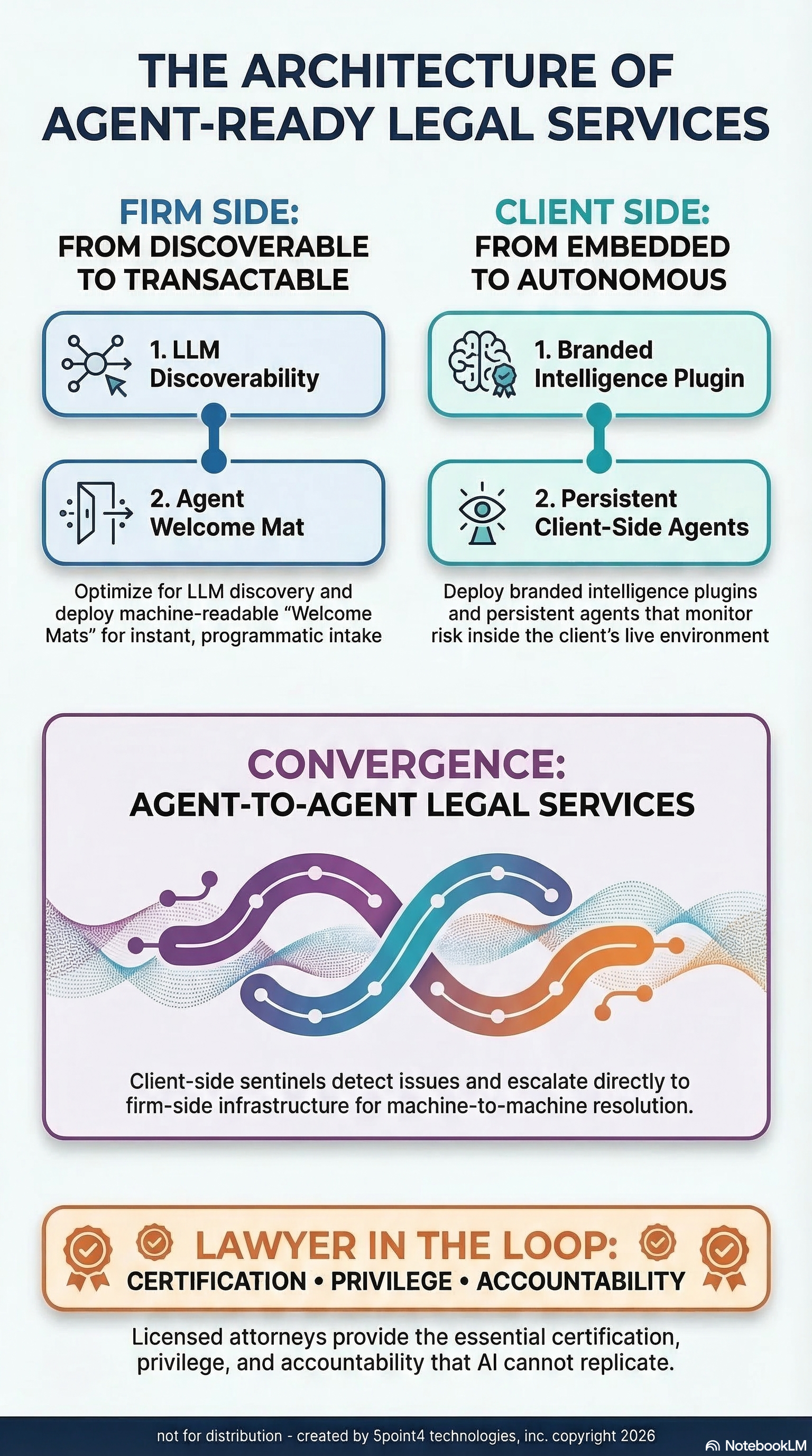 Four-layer architecture of the full-stack AI law firm