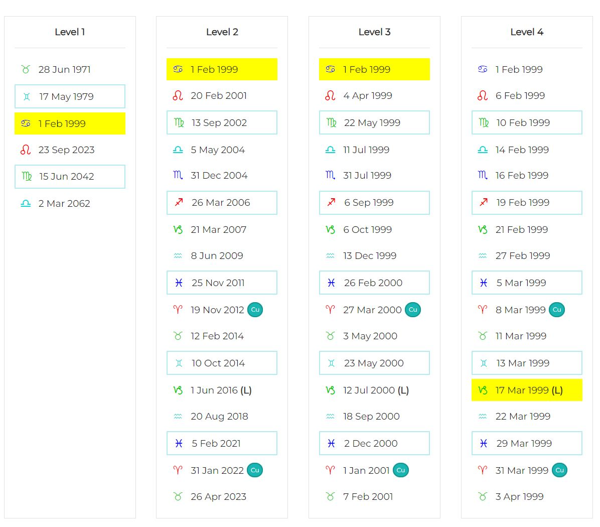 Chart from zodiacalreleasing.net showing a Cancer/Cancer/Cancer/Capricorn (LB) period for March 17 1999