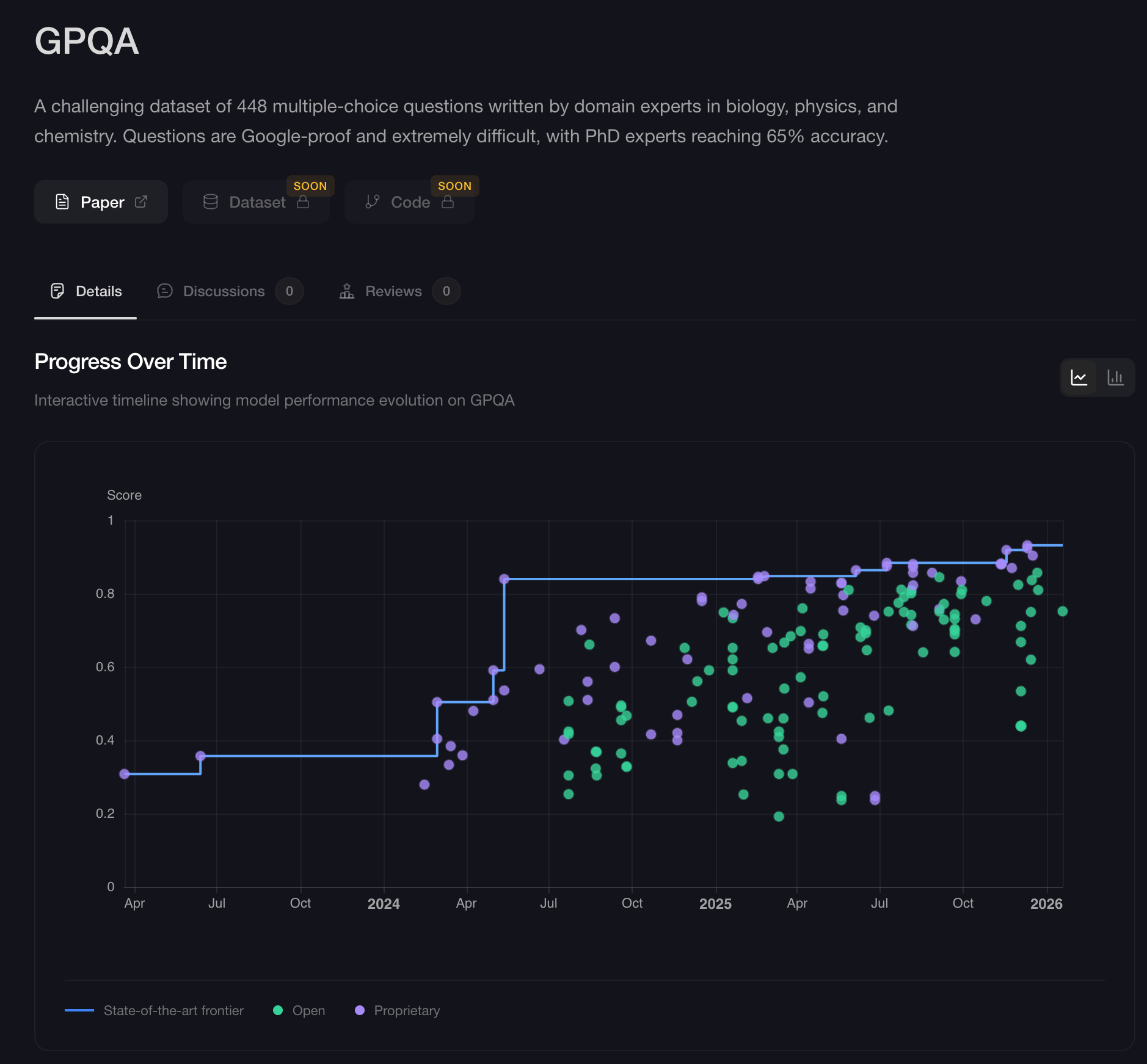 Graphic showing a scatter plot of models' performance on the GPQA, with frontier models pushing the score line upward