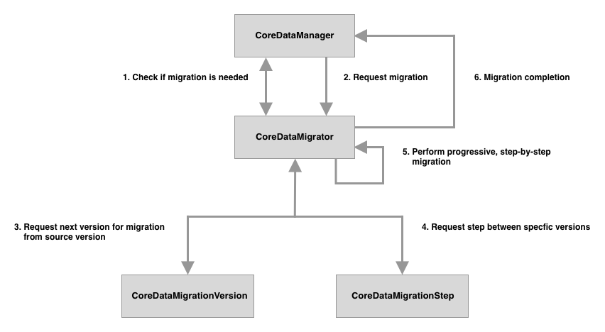 Class diagram of progressive migration approach