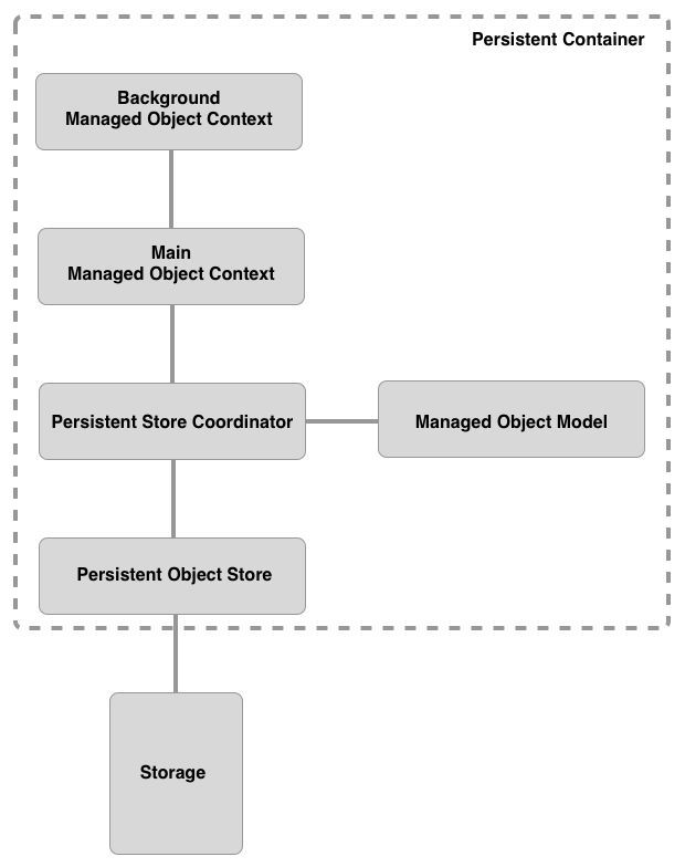 Diagram showing what our Core Data stack will look like with parent and child contexts