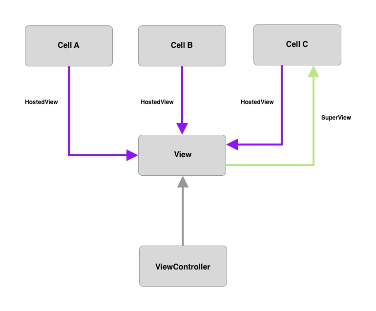 A diagram showing how multiple cells can hold a reference to the same view controller's view but that view can only have one cell as a superview