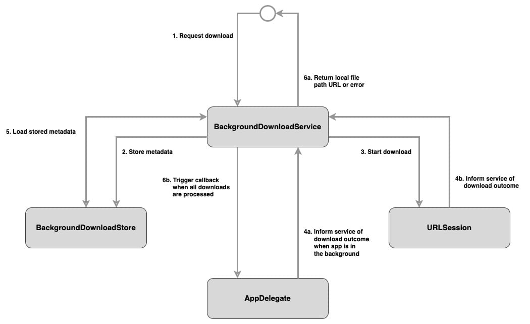 Class diagram showing how BackgroundDownloadService, BackgroundDownloadStore, AppDelegate and URLSession interact