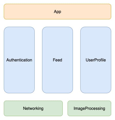 Diagram showing various modules organised as technical and feature modules