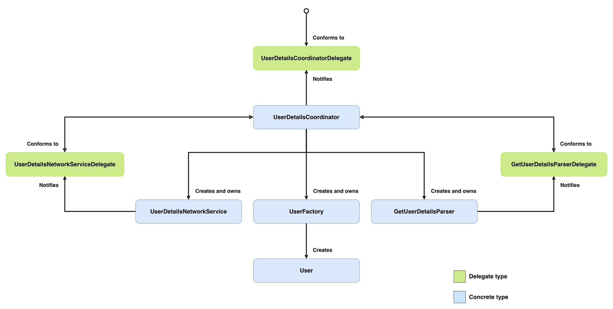 Class diagram showing the architecture for consuming a SOAP response. UserDetailsCoordinator is the central type. It creates and owns three types: UserDetailsNetworkService, UserFactory, and GetUserDetailsParser. UserFactory creates User. UserDetailsCoordinator conforms to two delegate protocols: UserDetailsNetworkServiceDelegate, which UserDetailsNetworkService notifies, and GetUserDetailsParserDelegate, which GetUserDetailsParser notifies. An external caller communicates with UserDetailsCoordinator through UserDetailsCoordinatorDelegate. Green boxes represent delegate types, blue boxes represent concrete types.