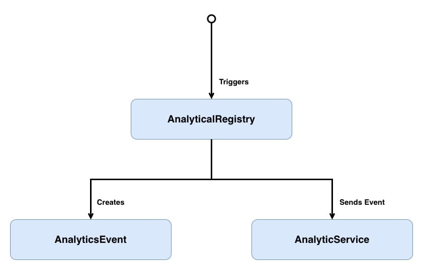 A class diagram showing the flow from a trigger into an AnalyticalRegistry, which then branches into two paths: one that creates an AnalyticsEvent and another that sends that event to an AnalyticsService