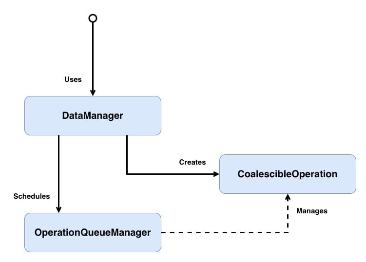 Class diagram of coalescing operations approach