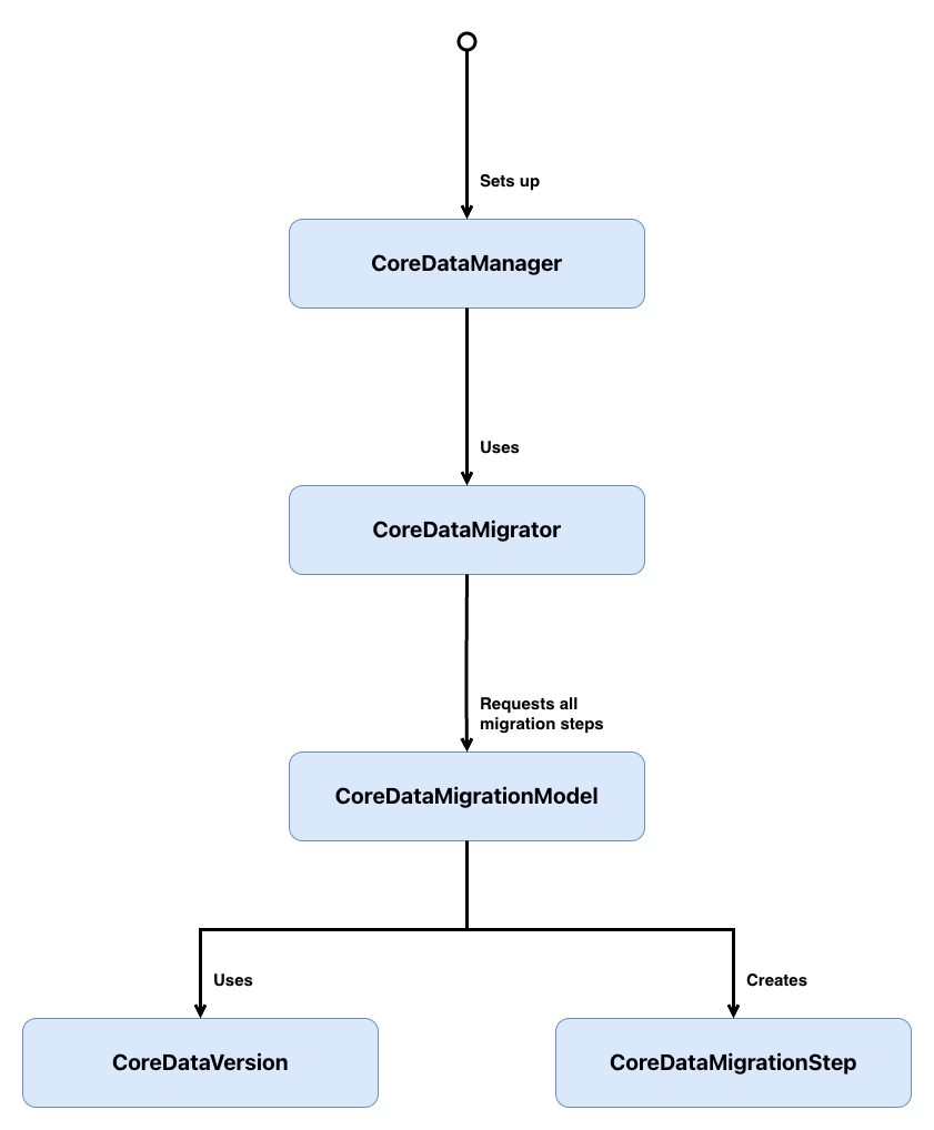 Class diagram showing the Core Data migration architecture. CoreDataManager sets up and uses CoreDataMigrator, which requests all migration steps from CoreDataMigrationModel. CoreDataMigrationModel uses CoreDataVersion and creates CoreDataMigrationStep