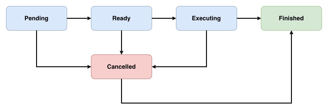 Operation state diagram showing an operations lifecycle going from Pending to Ready to Executing to Finished. It also shows how Pending, Ready and Executing can all end up in Cancelled