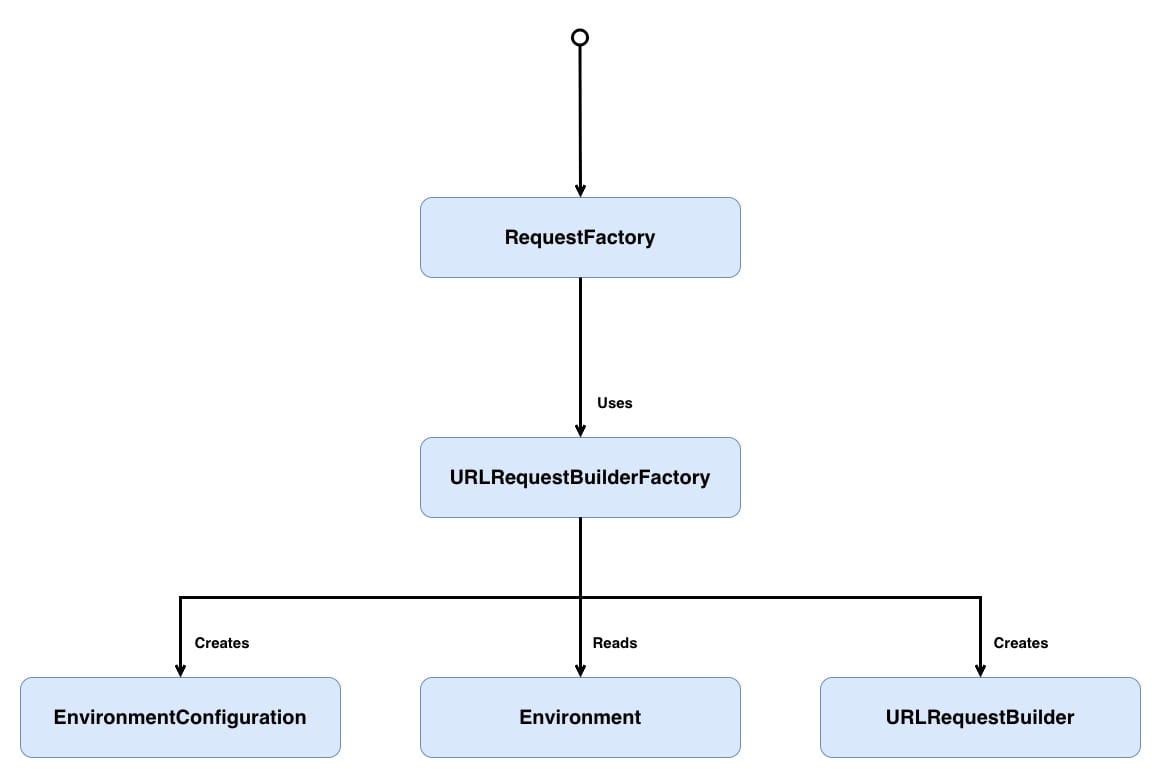 A class diagram showing the relationships between five components. At the top, RequestFactory uses URLRequestBuilderFactory. URLRequestBuilderFactory then creates EnvironmentConfiguration, reads Environment, and creates URLRequestBuilder