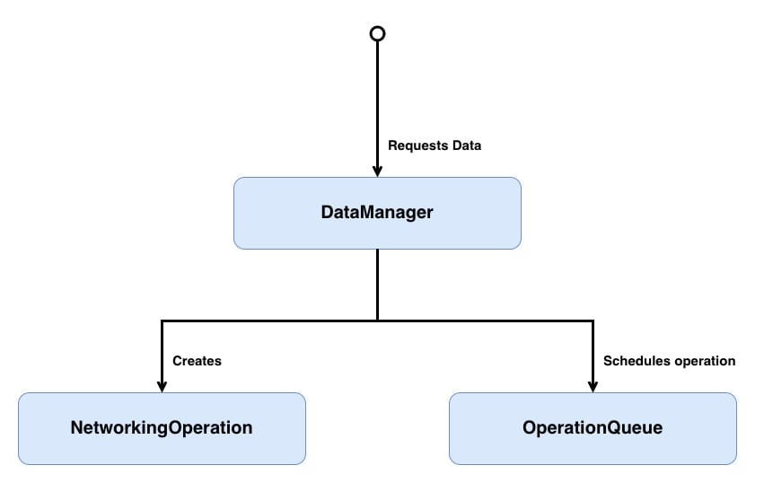 Class diagram showing how DataManager creates a NetworkingOperation and schedules it on an OperationQueue. An actor at the top requests data from DataManager, which then branches into two responsibilities: creating the NetworkingOperation and scheduling that operation on the OperationQueue