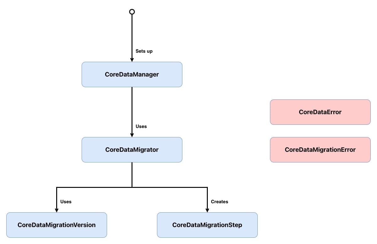 Class diagram showing the progressive Core Data migration architecture. CoreDataManager sets up and uses CoreDataMigrator. CoreDataMigrator, in turn, uses CoreDataMigrationVersion and creates CoreDataMigrationStep. CoreDataError and CoreDataMigrationError sit alongside as the error types thrown across the migration flow