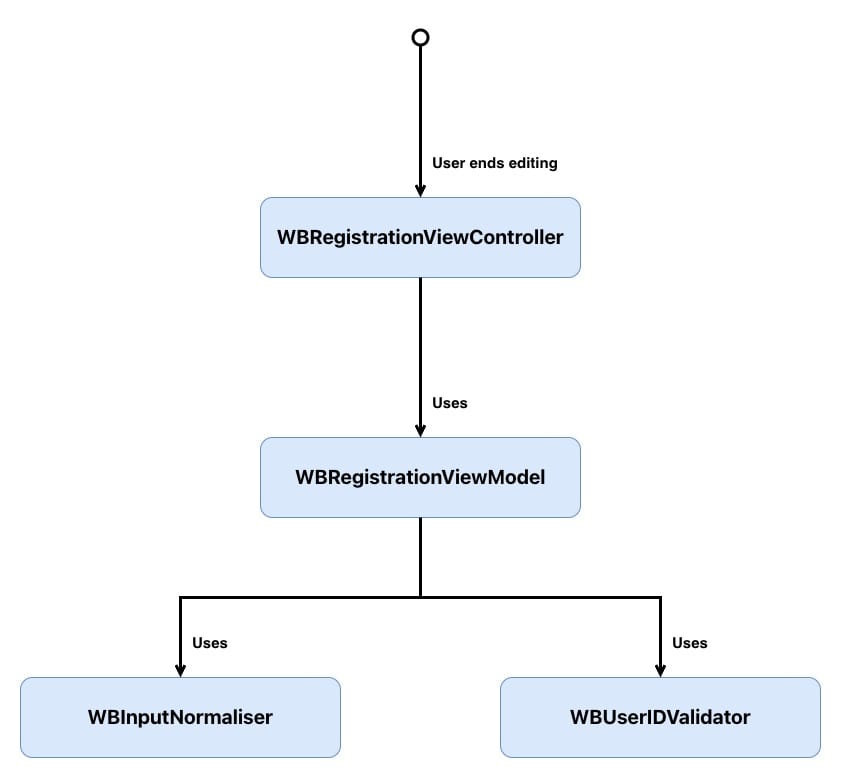 Class diagram showing WBRegistrationViewController depending on WBRegistrationViewModel, which uses WBInputNormaliser and WBUserIDValidator