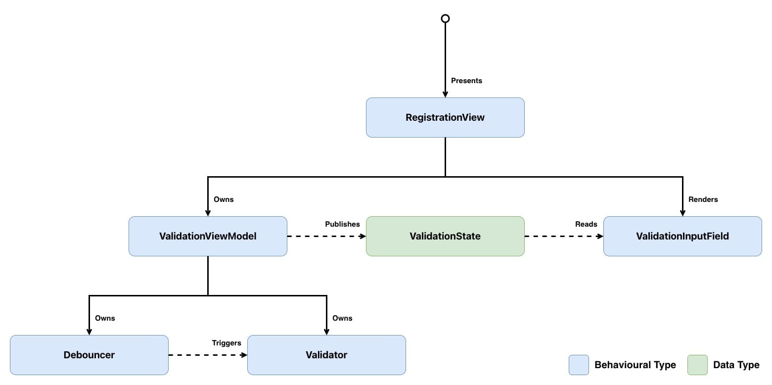 Diagram showing the architecture of a SwiftUI validation system. An entry point presents the RegistrationView, which owns ValidationViewModel and renders ValidationInputField. ValidationViewModel publishes ValidationState, which ValidationInputField reads at runtime. ValidationViewModel also owns a Debouncer and a Validator, with the Debouncer triggering the Validator after a delay. ValidationState is the only data type; all other components are behavioural.