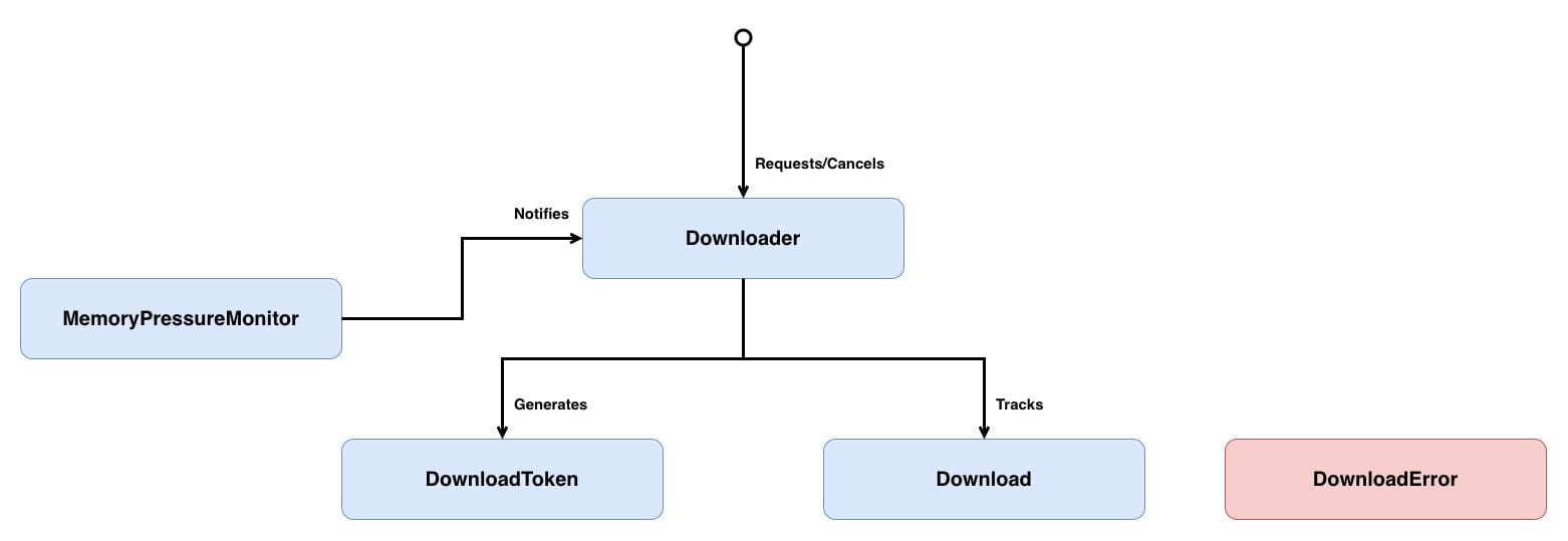 Class diagram showing the structure of the download layer. A caller requests and cancels downloads through .  generates a  for each request and tracks a  for each running download.  notifies  when memory is running low.  is used to hold the possible error states.