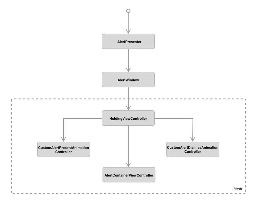 Class diagram showing how custom alerts are presented
