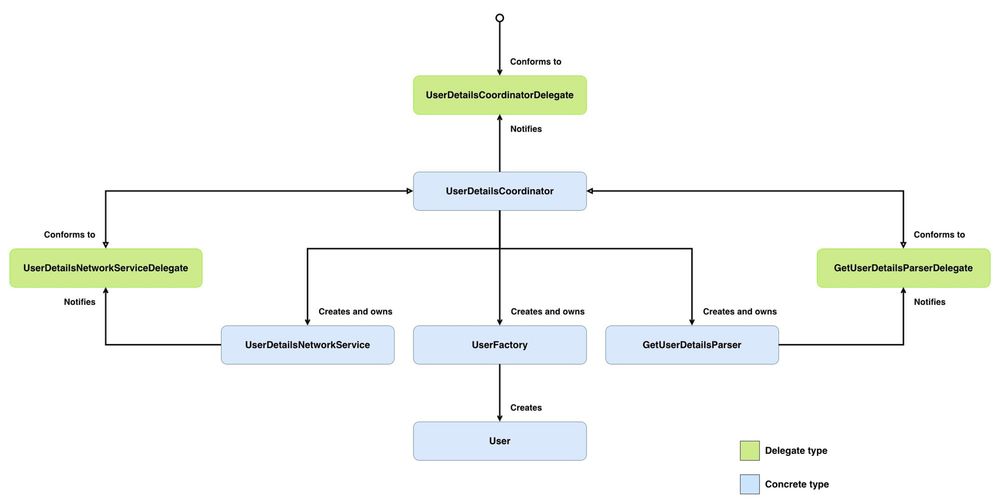 Class diagram showing the architecture for consuming a SOAP response. UserDetailsCoordinator is the central type. It creates and owns three types: UserDetailsNetworkService, UserFactory, and GetUserDetailsParser. UserFactory creates User. UserDetailsCoordinator conforms to two delegate protocols: UserDetailsNetworkServiceDelegate, which UserDetailsNetworkService notifies, and GetUserDetailsParserDelegate, which GetUserDetailsParser notifies. An external caller communicates with UserDetailsCoordinator through UserDetailsCoordinatorDelegate. Green boxes represent delegate types, blue boxes represent concrete types.