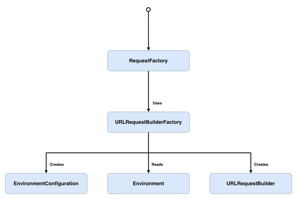 A class diagram showing the relationships between five components. At the top, RequestFactory uses URLRequestBuilderFactory. URLRequestBuilderFactory then creates EnvironmentConfiguration, reads Environment, and creates URLRequestBuilder