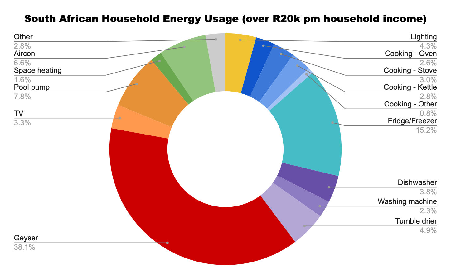 Donut chart showing the breakdown of South African household energy usage (over 20k pm household income). 38% is the geyser, 15% is the fridge/freezer, 8% is the pool pump.