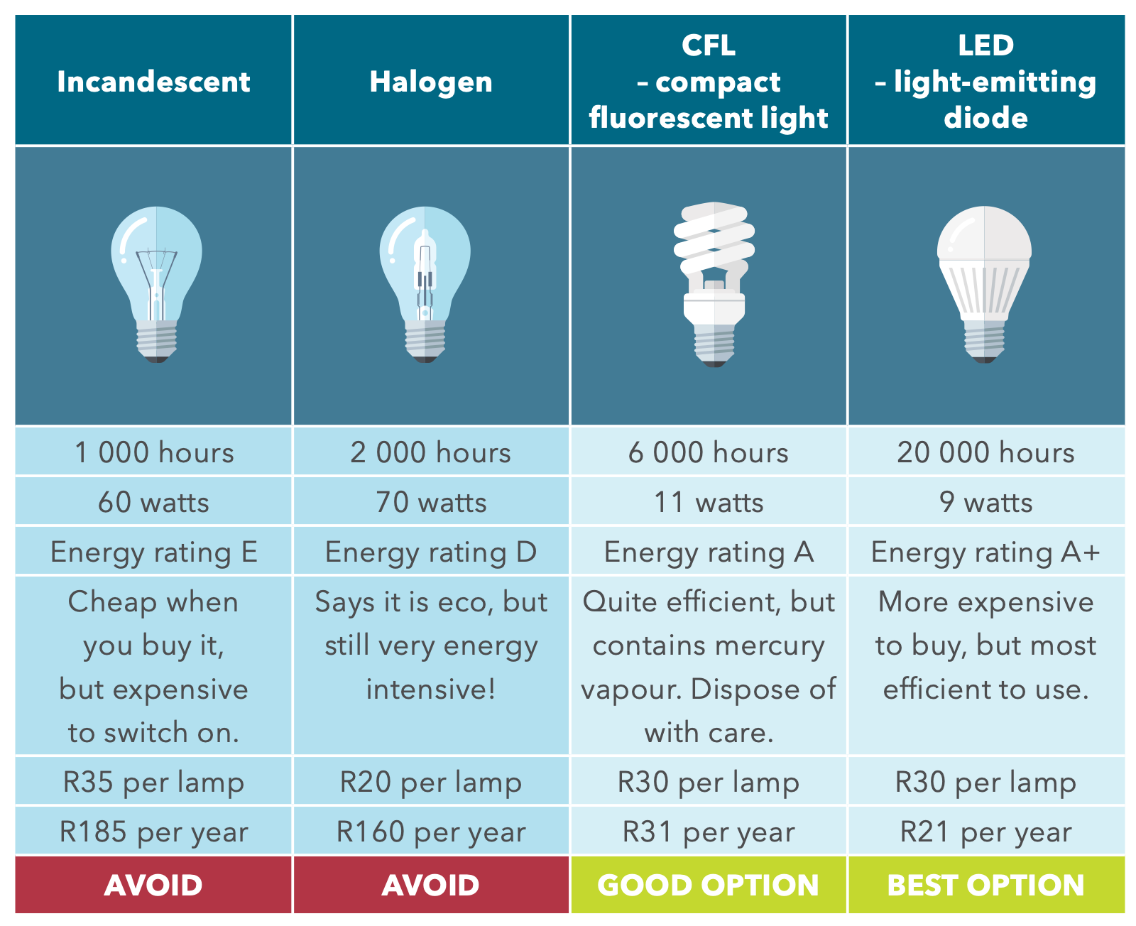 Table comparing efficient and inefficient lightbulbs, part one