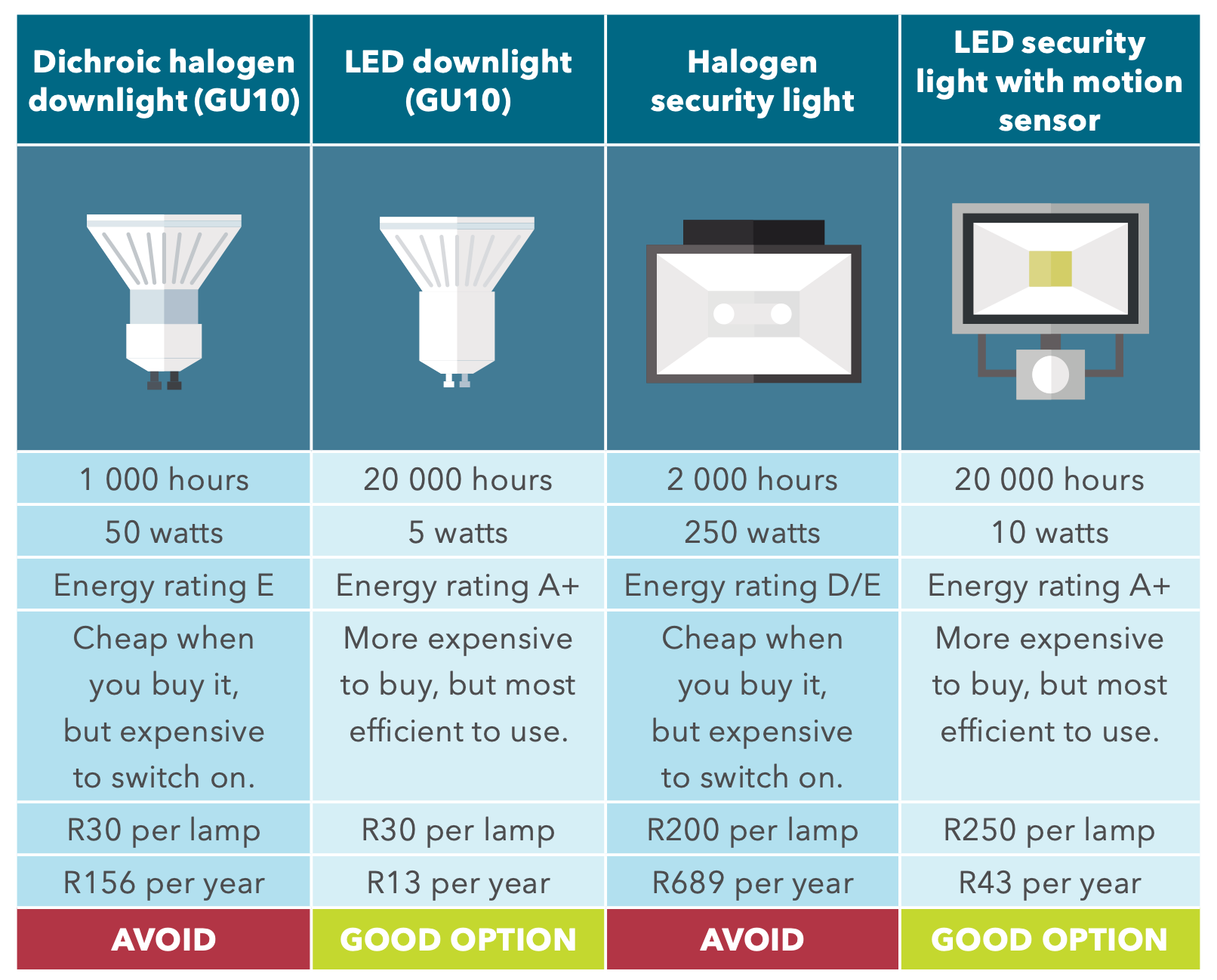 Table comparing efficient and inefficient lightbulbs, part two