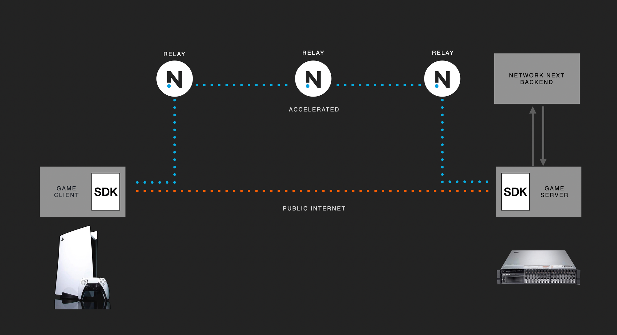 Accelerated traffic is sent across relays between the client and server