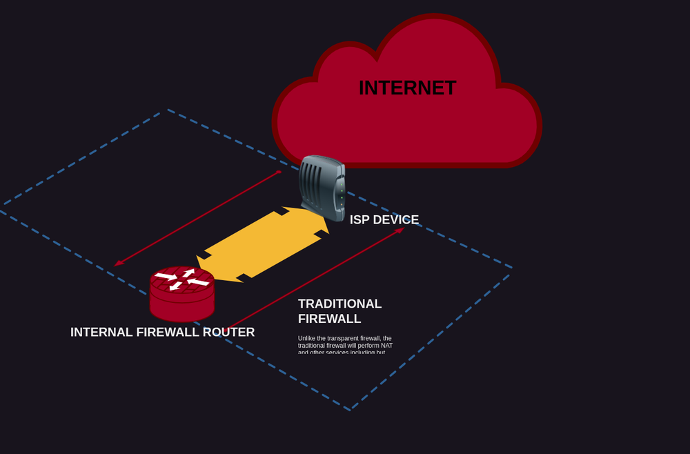 https://www.secdoc.tech/content/images/size/w1000/2024/05/traditional_fw.drawio.png