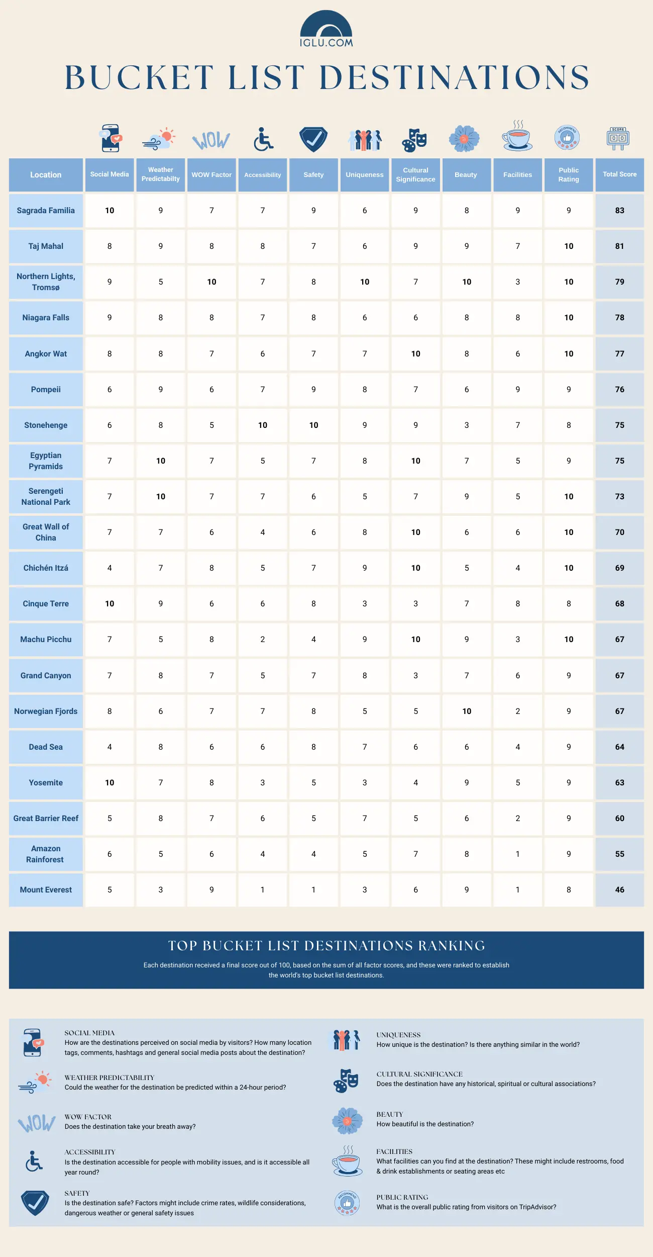 Bucket List Destinations