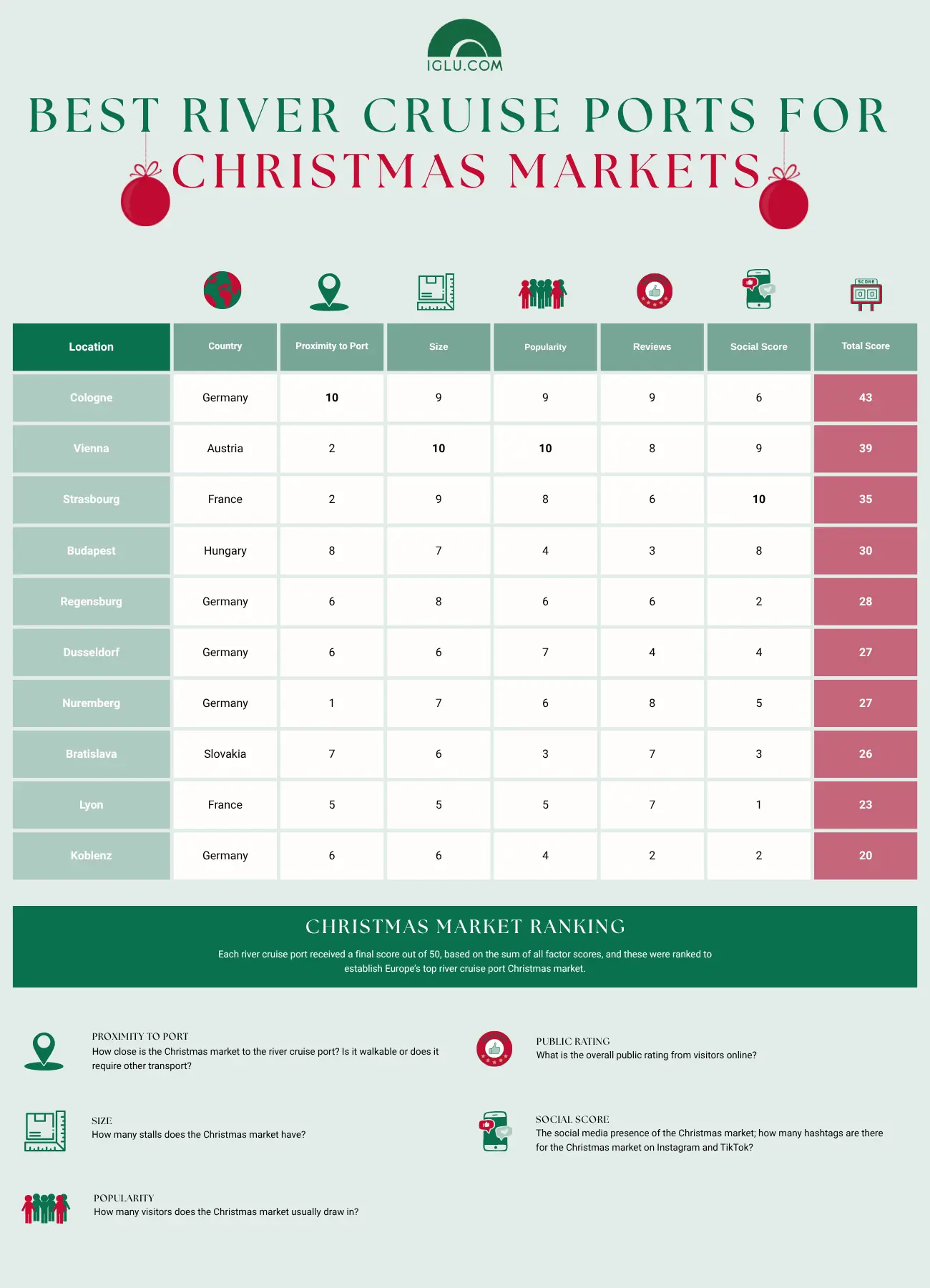 Best River Cruise Ports for Christmas Markets