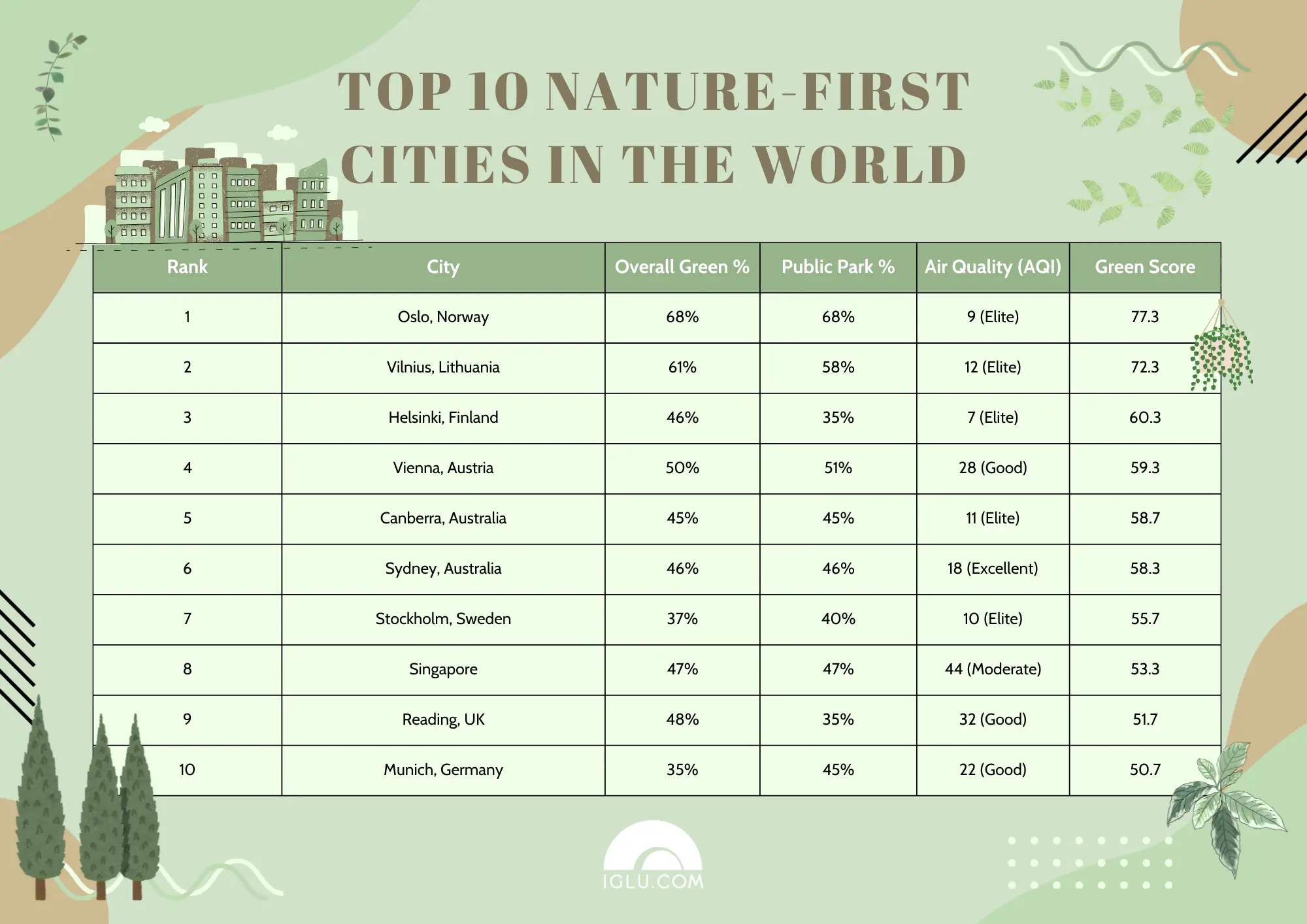 Top 10 Nature-First Cities in the World