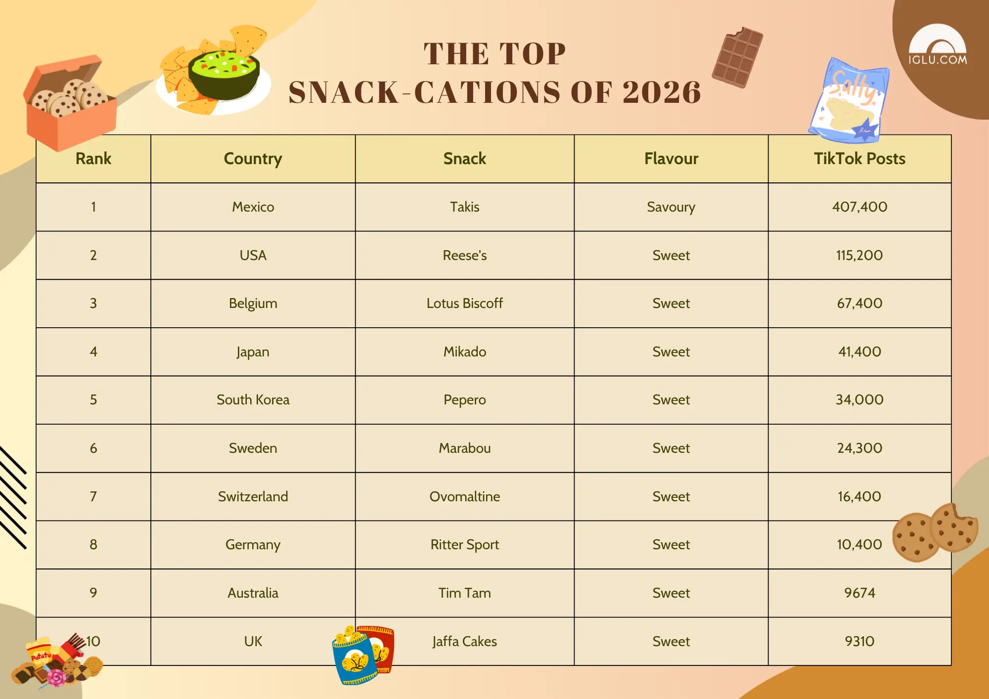 The top snack-cations of 2026