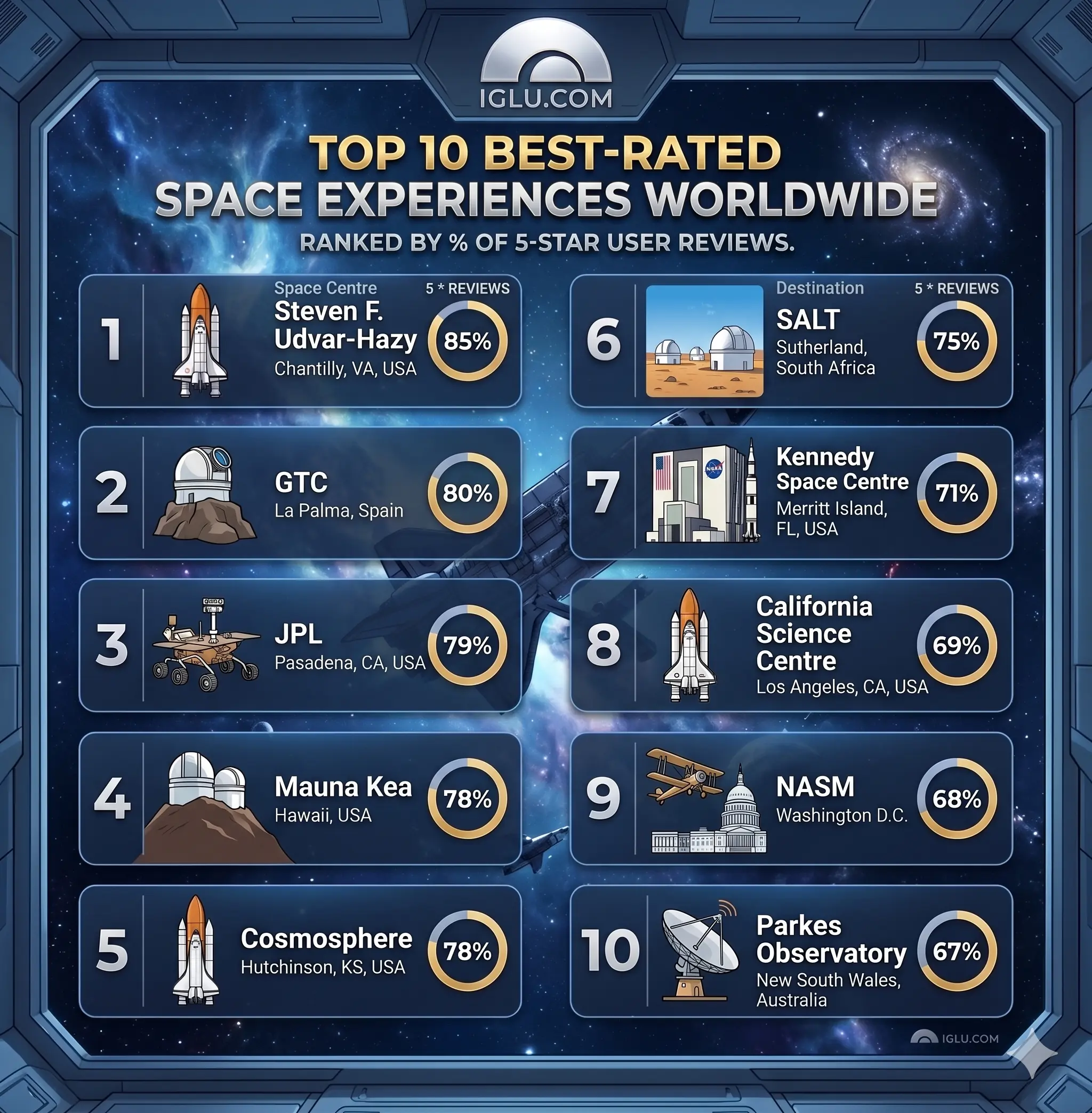 Top 10 attractions for space-inspired travel