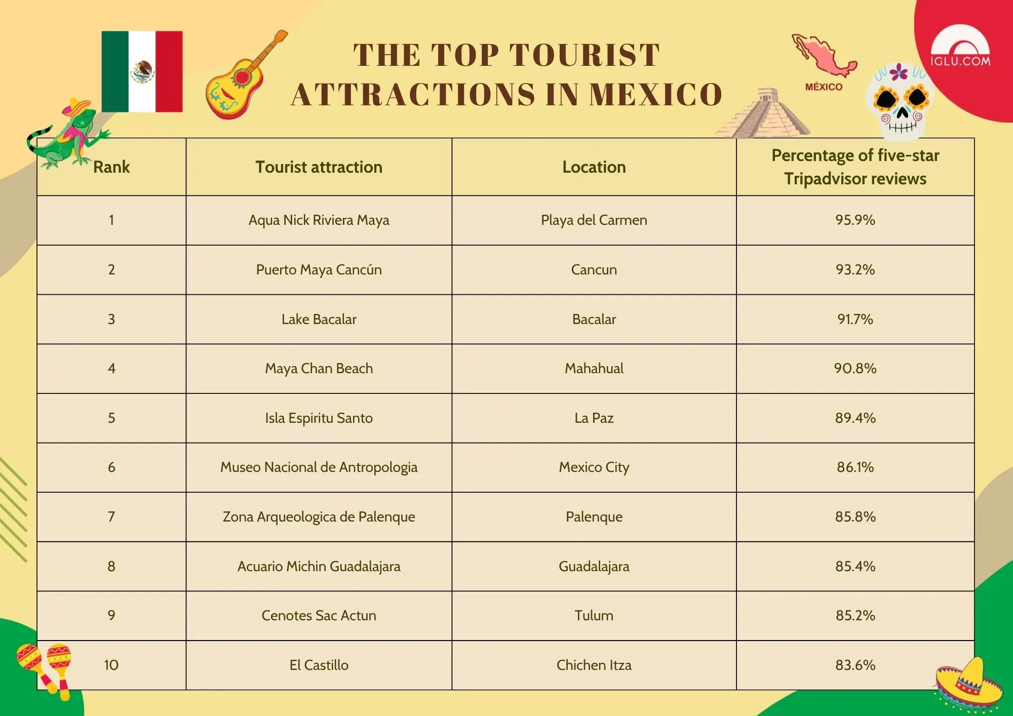 Top tourist attractions in Mexico