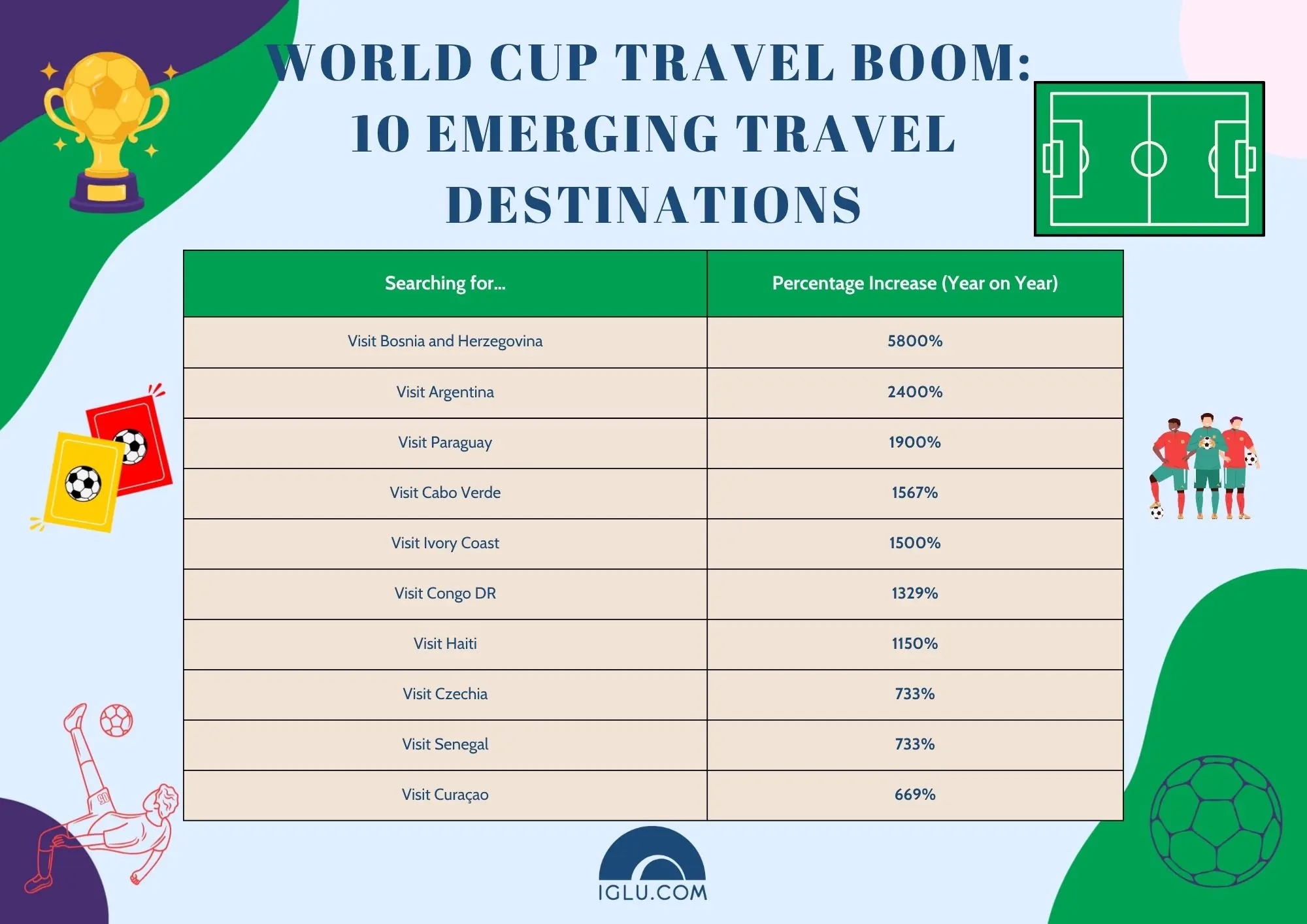 World Cup Travel Boom: 10 Emerging Travel Destinations