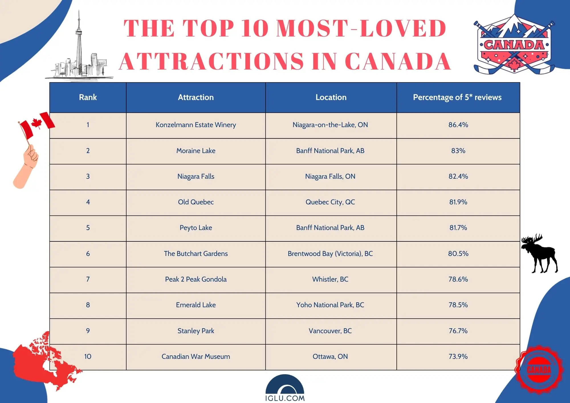 The top 10 most-loved attractions in Canada