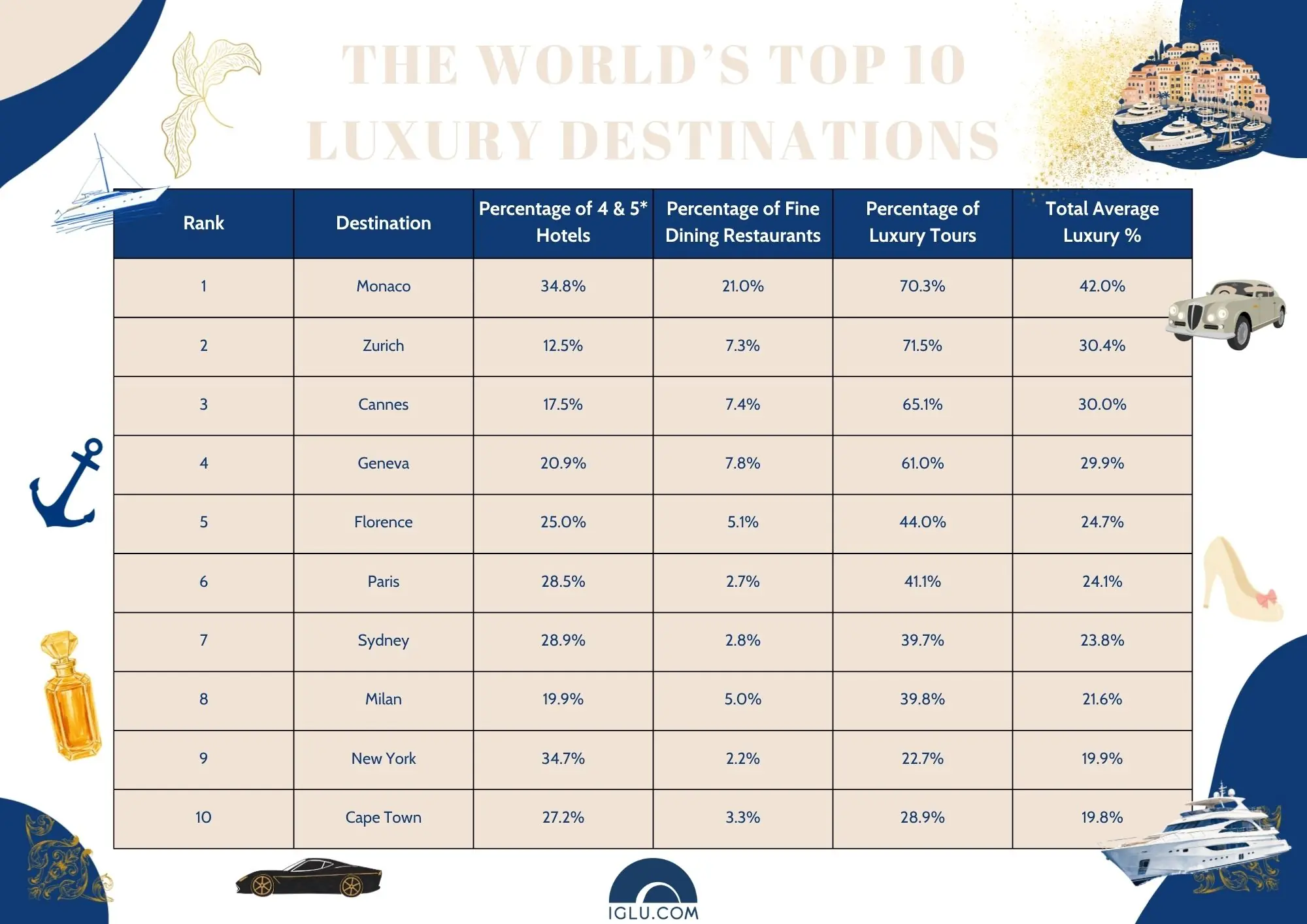 The World’s Top 10 Luxury Destinations