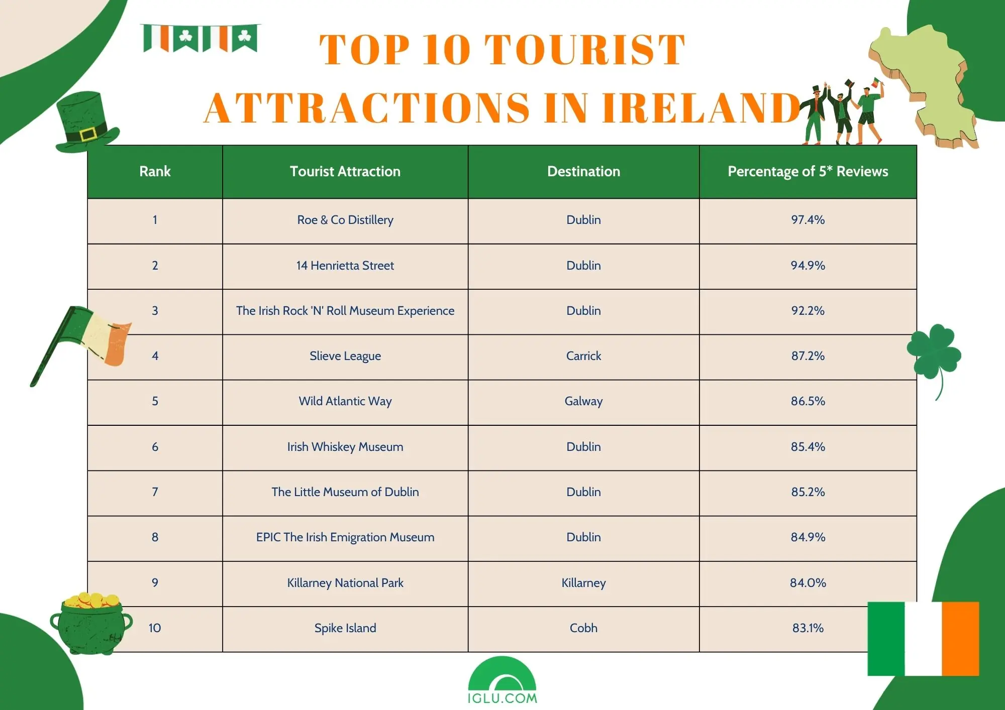 Top 10 tourist attractions in Ireland