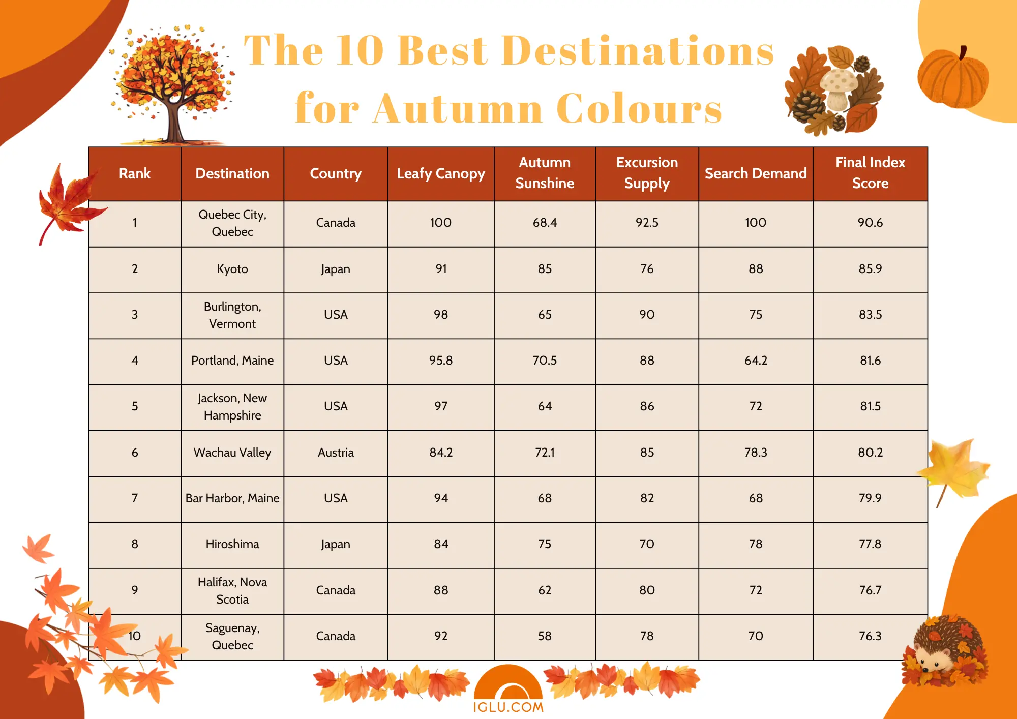 The 10 top global destinations for autumn colours