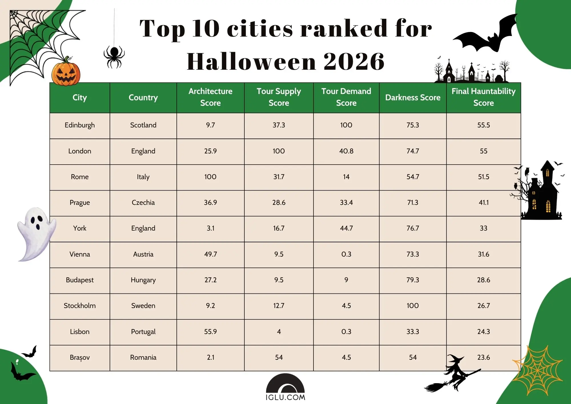 Top 10 cities ranked for Halloween 2026