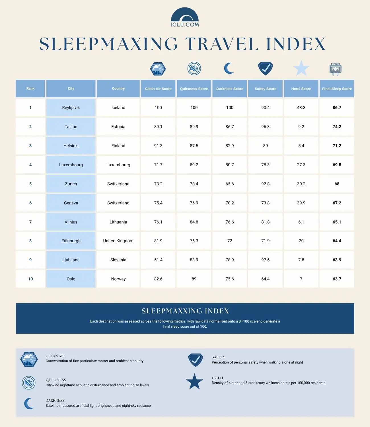 European Sleepmaxxing Index: The top 10 destinations