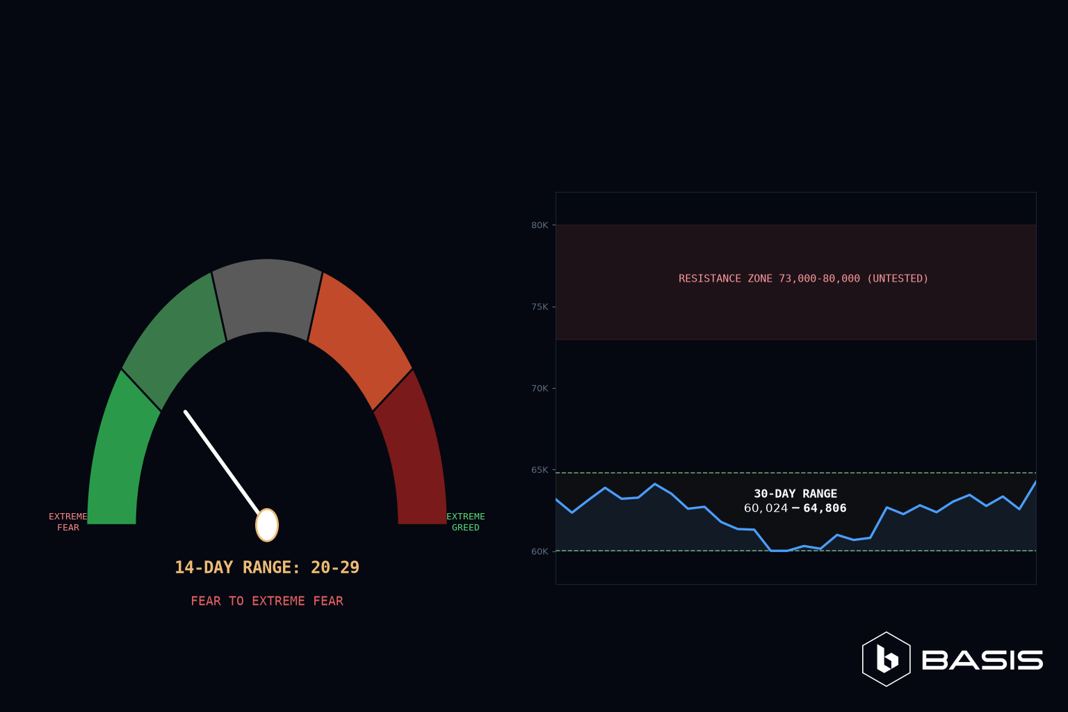 Fear and Greed gauge and Bitcoin 30 day rangebound chart