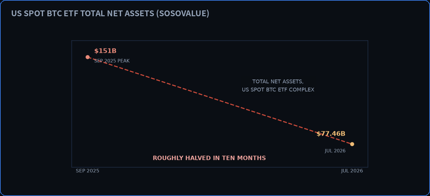 US spot Bitcoin ETF total net assets halved in ten months